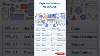 Visual studio code shortcuts in 6 seconds Subscribe for more shortcuts coding techtips subscribe [upl. by Zsazsa]