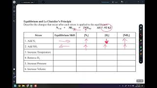 LeChatelier Principle Example [upl. by Ynej242]