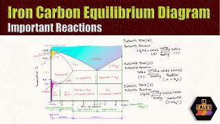 04 Iron Carbon Equilibrium Diagram Part 2 Malayalam [upl. by Esinyl]