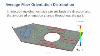 Manufactured material properties FEA [upl. by Garda]