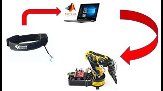 BrainEEG Controlled Robotic ARM using Brainsense [upl. by Beedon967]