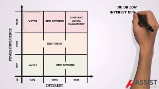 What is PowerInterest Stakeholder Analysis [upl. by Christina]