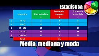 Media Mediana y Moda para Datos Agrupados en Intervalos [upl. by Rora107]