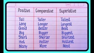 Degree Of Comparison  Positive Comparative amp Superlative Degree in English Grammar [upl. by Lennor61]