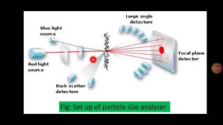 Particle Size analyzer Laser Scattering [upl. by Seitz127]