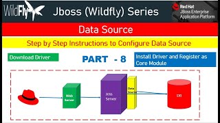 Jboss WildflyEAP Data Source Configuration Step by Step Demo [upl. by Noe]