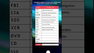 Surprising Full Forms of Everyday Acronyms 🤯tech youtubeshorts shorts education [upl. by Ahsieka]
