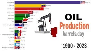 World Oil Production 19002023 [upl. by Malamud]