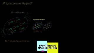 Spontaneous Magnetization in Ferro Ferri and Antiferro Magnetic Material [upl. by Fairleigh955]