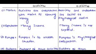 Difference between Economic ampNoneconomic activities Chapter1 Business Studies Class 11th [upl. by Peterus928]