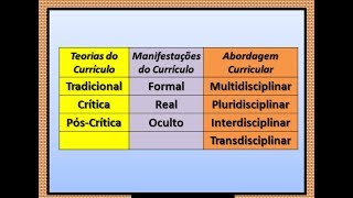 Pedagogia para Concursos  Teorias de Currículo Tradicional Crítica e PósCrítica [upl. by Ydnal]