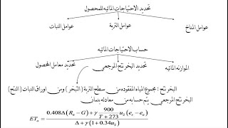 كيفيه استخدام برنامج CROPWAT [upl. by Hylan579]