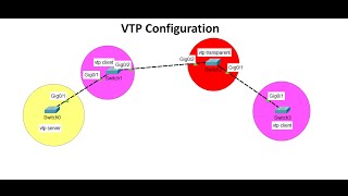 How to Configure VTP in cisco Packet tracer  full step by step configuration  bangla [upl. by Luy875]