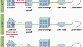 optical fiber  FTTC  FTTB  FTTH  brief details [upl. by Dolf]