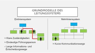 Organigramm [upl. by Ahsilam]