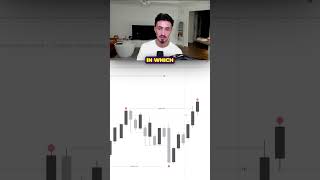 How To Identify Breaks And Liquidations forex [upl. by Aneeram]