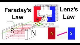 Faradays Law and Lenzs Law electromagnetic induction for beginners  fizzicsorg [upl. by Renata]