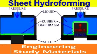 Sheet Hydroforming Process PPT  ENGINEERING STUDY MATERIALS [upl. by Natelson]