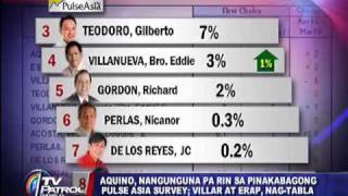 Estrada Binay climb in latest Pulse Asia survey [upl. by Amoeji]