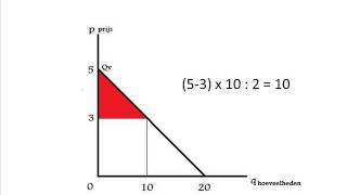 Economie producentensurplus en consumentensurplus 1 [upl. by Ayerf]