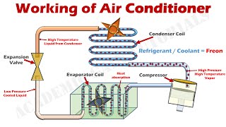 How Air Conditioner Works  Parts amp Functions Explained with Animation [upl. by Hanus]