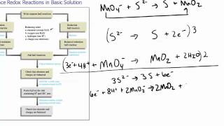 Balance REDOX Reaction Basic Solution [upl. by Enidan]