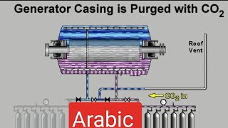 GE 9FA H2 purging by CO2 Arabic [upl. by Carder]