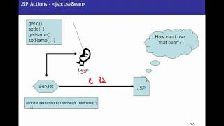 JSPJava Server Pages Tutorial 05  JSP Actions [upl. by Gabriell]