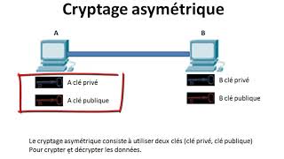 Introduction a la Cryptographie Symétrique et Asymétrique Encryption [upl. by Ettenahs]