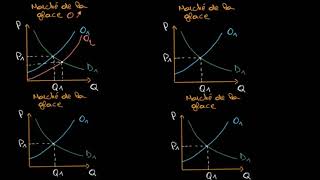 Impact du changement de la demande ou de l’offre sur le prix et la quantité d’équilibre [upl. by Salomi135]