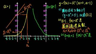 32觀念03指數函數圖形的基本性質 [upl. by Zilvia]