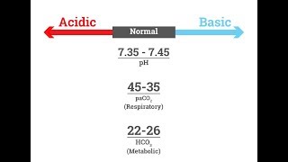 ABG arterial blood gases interpretation شرح وتفسير الغازات بالد بطريقه سهله [upl. by Kauslick578]