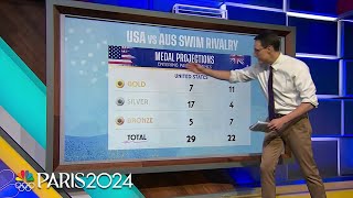 US vs Australia swimming rivalry set to hit fever pitch at Paris Olympics  NBC Sports [upl. by Atiuqnahs]