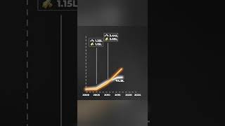 Silver vs Gold  Kisme thi Zyada GROWTH  shorts [upl. by Dahlstrom85]