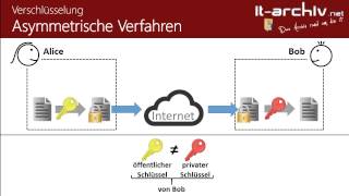 Verschlüsselungsverfahren symmetrisch asymmetrisch hybrid  itarchivnet [upl. by Oriane173]