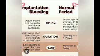 Implantation bleeding vs Mensus [upl. by Marola]