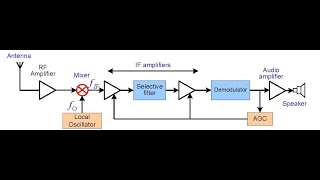 Superheterodyne Receiver [upl. by Ertemed]