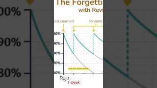 How Spaced Repetition actually works [upl. by Atirac]