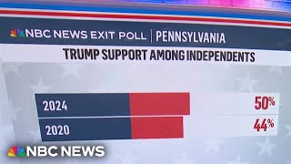 Trump overperforming with independent voters in Pennsylvania [upl. by Kathlene]