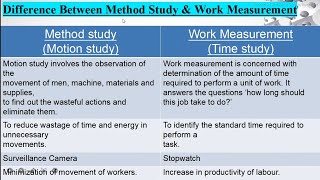 Difference between Motion Study and Time Study  Method Study vs Work Measurement  MBA 2nd sem [upl. by Eissel]