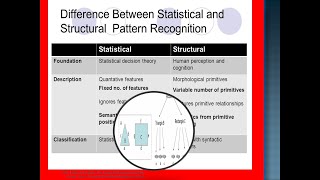 Paradigm of Pattern RecognitionStatistical Pattern Recognition vs Syntactic Pattern RecognitionL5 [upl. by Liponis]