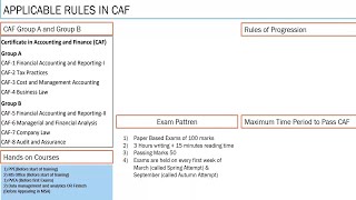 ICAP 2021 Scheme  2021 Scheme of CA  Group A vs Group B [upl. by Higgs]