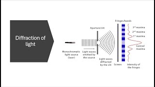 Diffraction of light  Diffraction due to narrow slit  Class 11  Physical optics [upl. by Repmek]