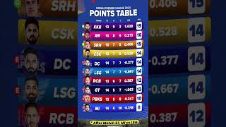 IPL points table after match 67🎯  IPL 2024  iplpointstable2024 ipl2024 ipl pointtable msd [upl. by Watters]