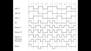 RZ  NRZ  NRZL  NRZI  AMI  PSEUDO Manchester B8ZS  HBD3 Encoding in 2 minutes Part2 [upl. by Harday743]