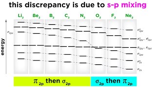 Examples of sp Mixing in Molecular Orbital Theory [upl. by Waltner]