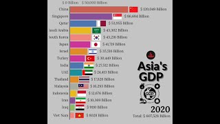 Biggest Asias GDP Comparison [upl. by Mavilia]