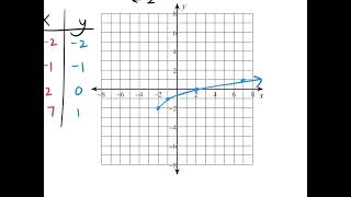 Graphing Radical Equations WS [upl. by Aikas805]