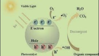 Photocatalytic degradation of methylene blue dye [upl. by Mikael120]