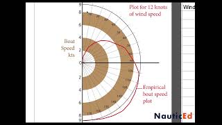 Sailboat polar plots explained [upl. by Nnylassej486]